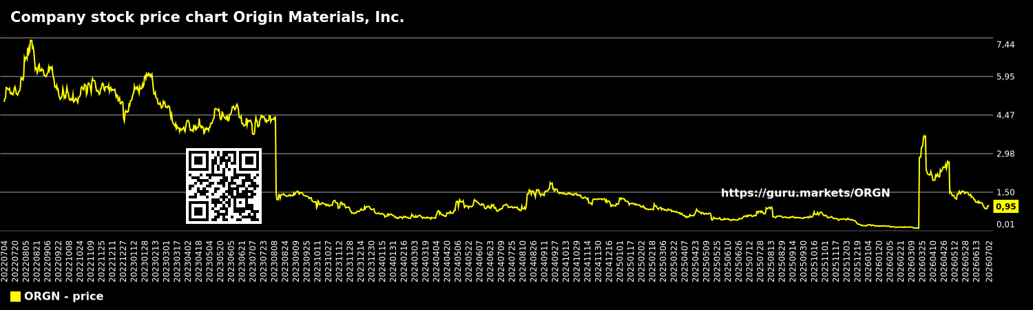 Company stock price chart Origin Materials, Inc.